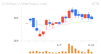 天昇電気工業(6776)の日足チャート