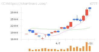 ｓａｎｔｅｃ　Ｈｏｌｄｉｎｇｓ(6777)の日足チャート