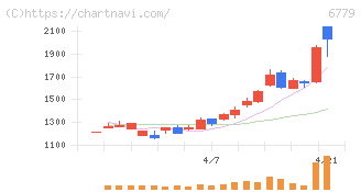 日本電波工業(6779)の日足チャート