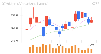 メイコー(6787)の日足チャート
