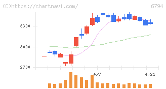 フォスター電機(6794)の日足チャート