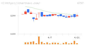 名古屋電機工業(6797)の日足チャート