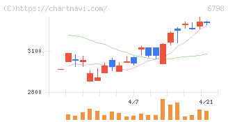 ＳＭＫ(6798)の日足チャート