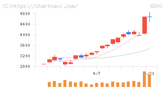 ヨコオ(6800)の日足チャート