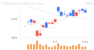 ホシデン(6804)の日足チャート