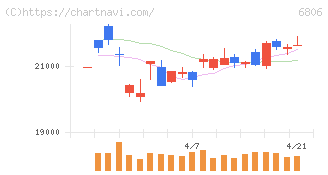 ヒロセ電機(6806)の日足チャート