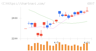 日本航空電子工業(6807)の日足チャート