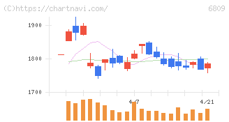 ＴＯＡ(6809)の日足チャート