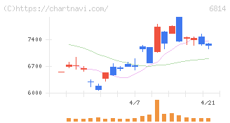 古野電気(6814)の日足チャート