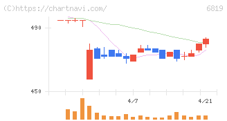 伊豆シャボテンリゾート(6819)の日足チャート