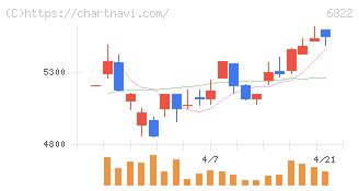 大井電気(6822)の日足チャート