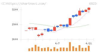 リオン(6823)の日足チャート