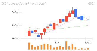 新コスモス電機(6824)の日足チャート