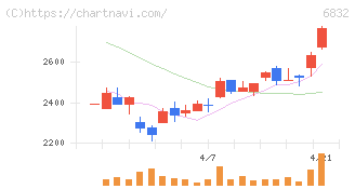 アオイ電子(6832)の日足チャート