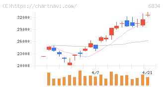 精工技研(6834)の日足チャート