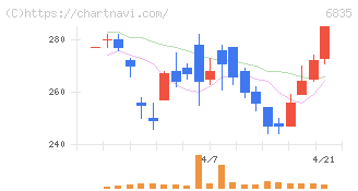 アライドテレシスホールディングス(6835)の日足チャート