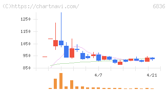 ぷらっとホーム(6836)の日足チャート