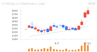 多摩川ホールディングス(6838)の日足チャート