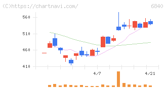 ＡＫＩＢＡホールディングス(6840)の日足チャート