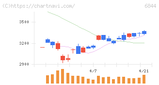 新電元工業(6844)の日足チャート