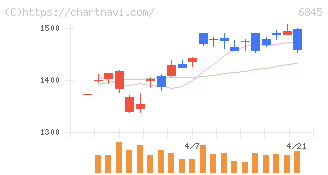 アズビル(6845)の日足チャート