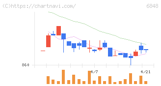 東亜ディーケーケー(6848)の日足チャート
