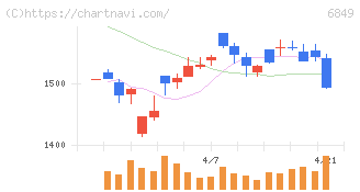日本光電(6849)の日足チャート