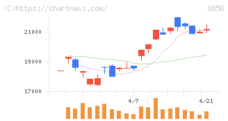 堀場製作所(6856)の日足チャート