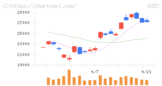 アドバンテスト(6857)の日足チャート