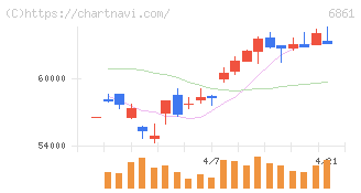 キーエンス(6861)の日足チャート