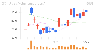 ミナトホールディングス(6862)の日足チャート
