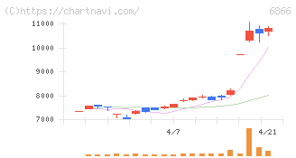 ＨＩＯＫＩ(6866)の日足チャート