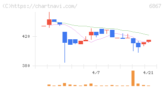 リーダー電子(6867)の日足チャート