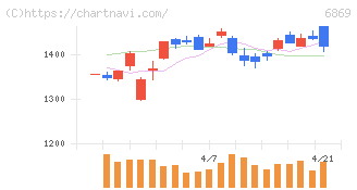 シスメックス(6869)の日足チャート