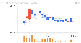 日本フェンオール(6870)の日足チャート