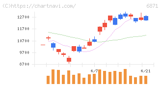 日本マイクロニクス(6871)の日足チャート