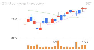協立電機(6874)の日足チャート