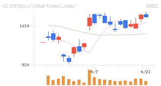 三社電機製作所(6882)の日足チャート