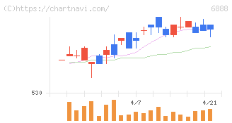 アクモス(6888)の日足チャート