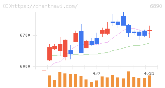 フェローテック(6890)の日足チャート