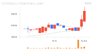 トミタ電機(6898)の日足チャート