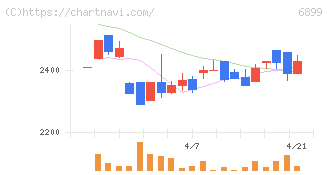 ＡＳＴＩ(6899)の日足チャート