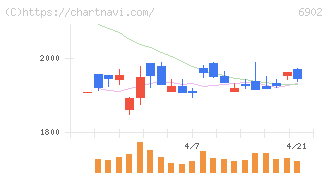 デンソー(6902)の日足チャート