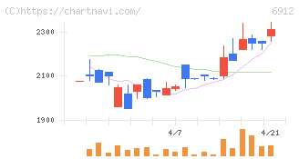 菊水ホールディングス(6912)の日足チャート
