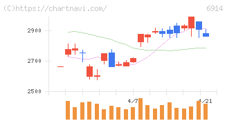 オプテックスグループ(6914)の日足チャート