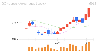 アバールデータ(6918)の日足チャート