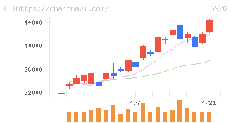 レーザーテック(6920)の日足チャート