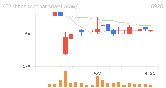 岡谷電機産業(6926)の日足チャート
