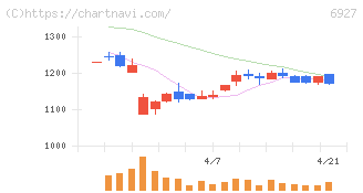 ヘリオス　テクノ　ホールディング(6927)の日足チャート