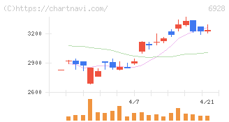 エノモト(6928)の日足チャート
